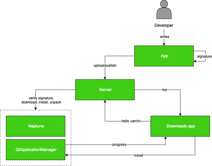 "Install an App via the Deployment Server"