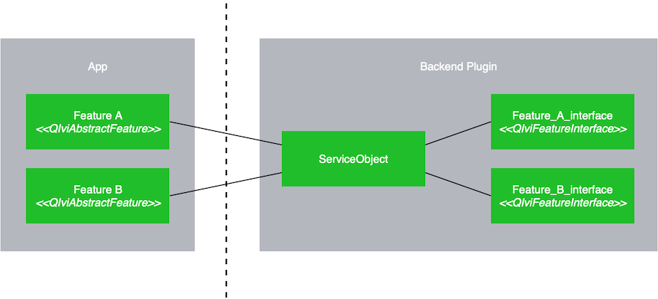 "Relationship between the App and the Backend"