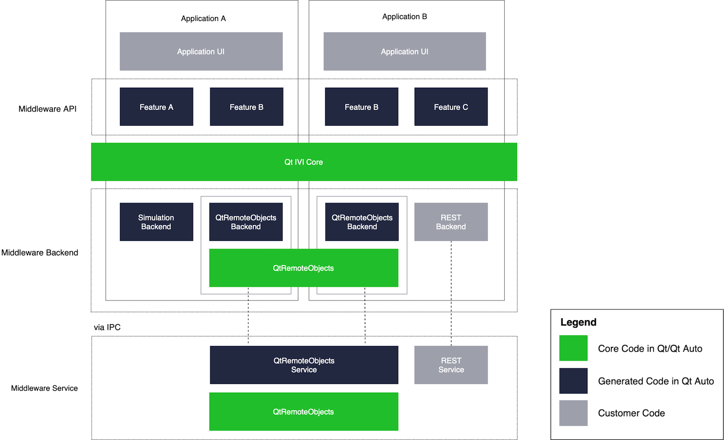 "Qt IVI Architecture"