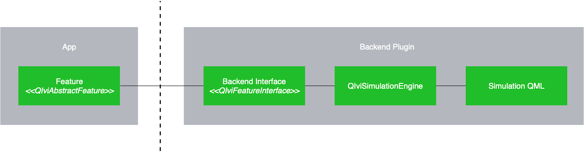 "QtIvi Simulation System"