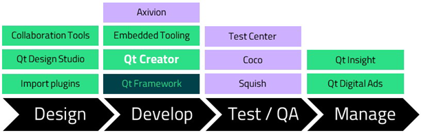 {Tools for Qt application development}