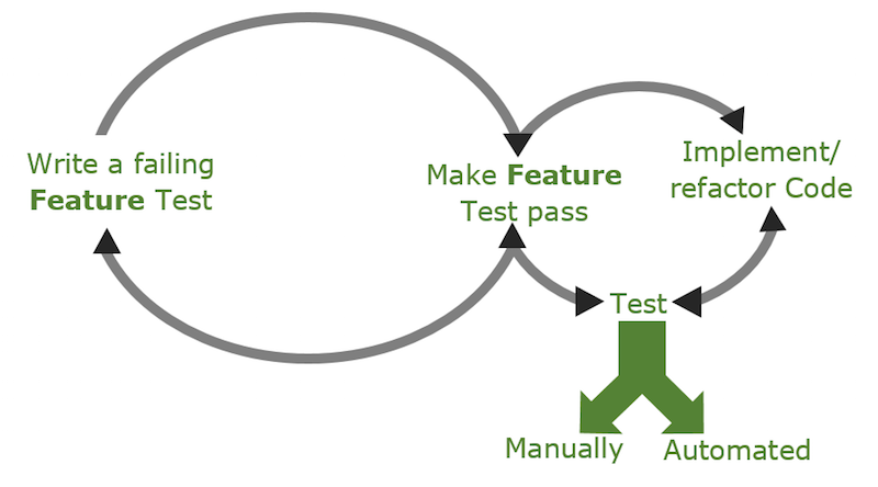 "BDD process"